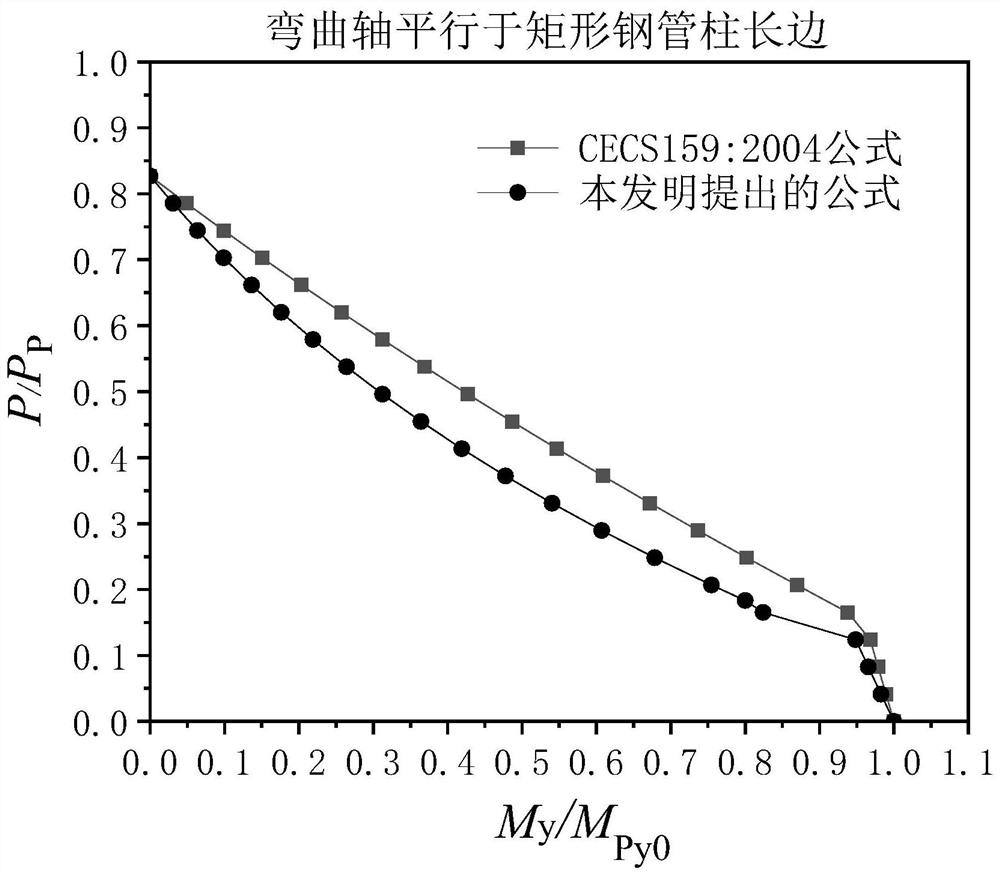 A method for improving the ultimate bearing capacity of rectangular concrete-filled steel tube columns in one-way compression bending stability