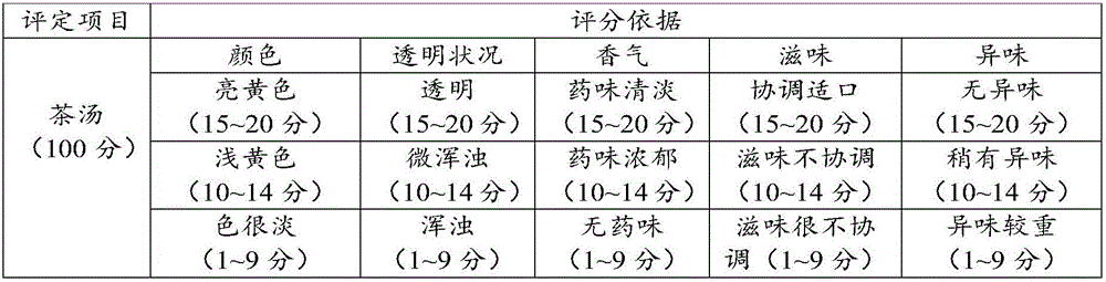 Tea for clearing internal fire and relieving summer heat and preparation method thereof