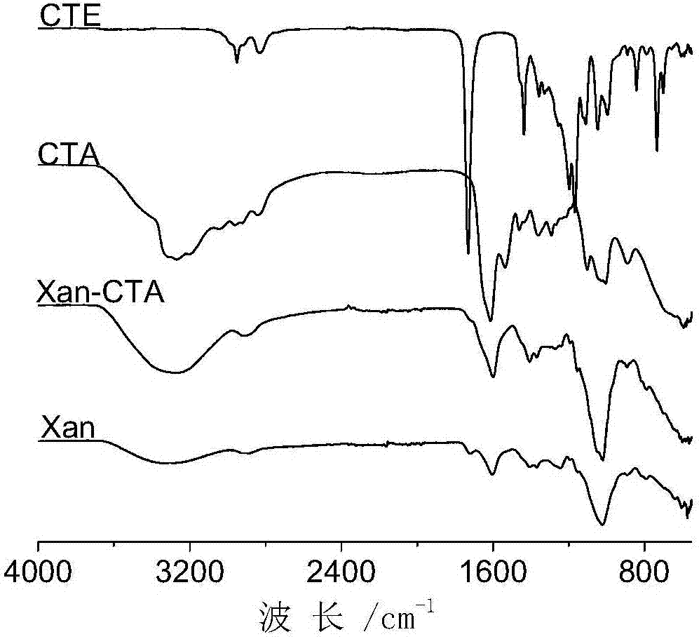 Preparation method of xanthan gum nano microgel