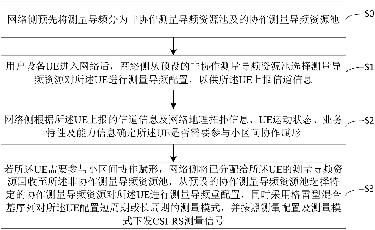 Measurement pilot configuration method and device in FD-MIMO (Full Dimension Multi-Input-Multi-Output) system