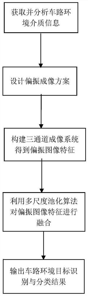 Polarization characteristic multi-scale pooling classification algorithm for complex vehicle road environment