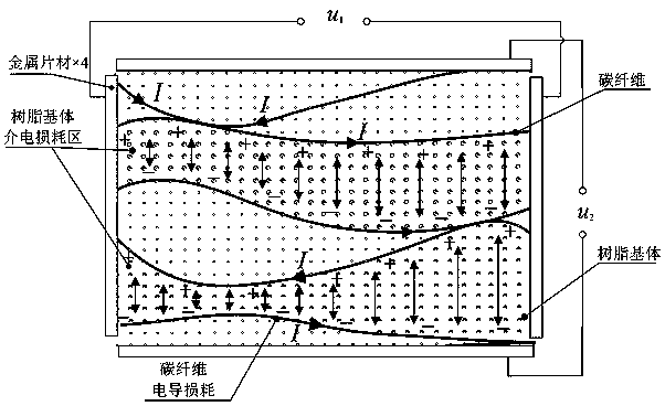 A comprehensive electric loss curing method for carbon fiber reinforced resin matrix composites