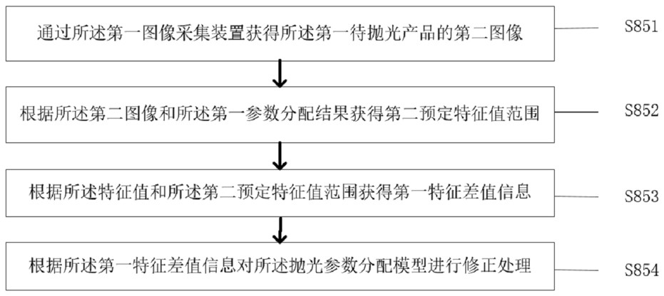 Intelligent control method and system for polishing equipment