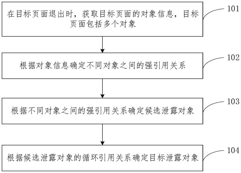 Memory leak detection method and device, equipment and medium