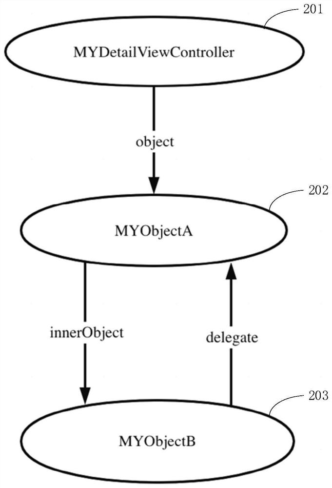 Memory leak detection method and device, equipment and medium