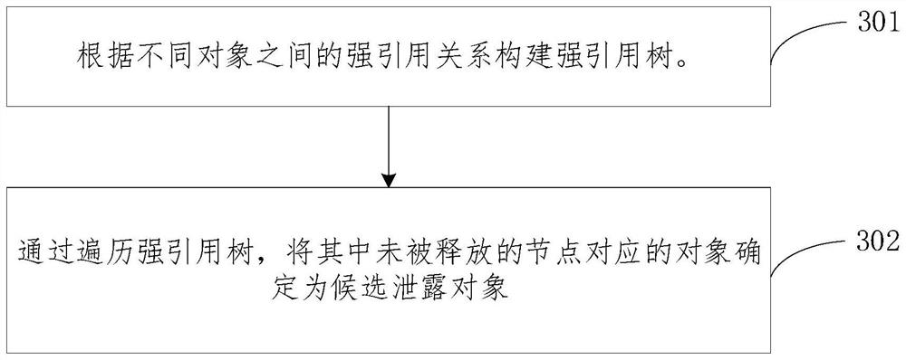 Memory leak detection method and device, equipment and medium