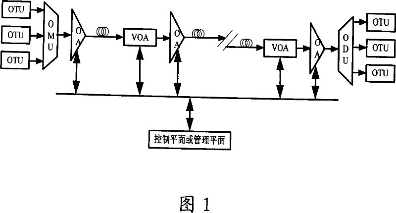 Optical multiplexed layer power optimized system and its method