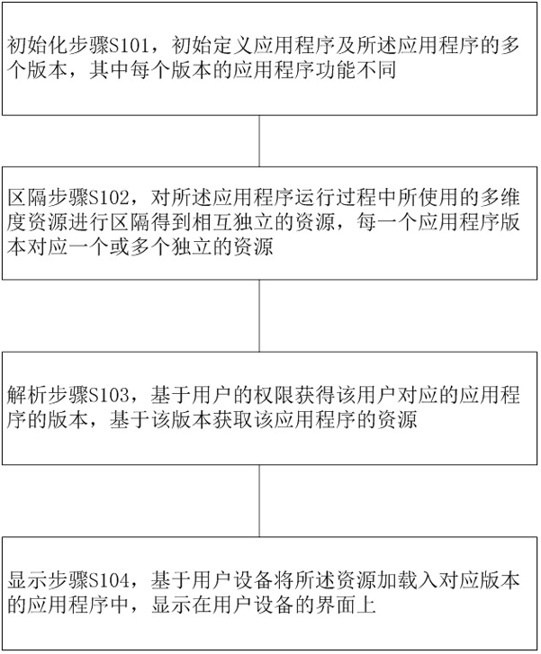 Application version dynamic partitioning method and device and medium