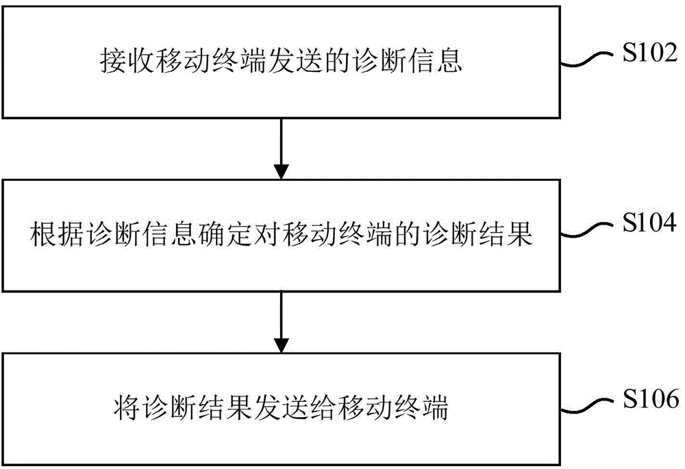 Diagnostic method, device and system for mobile terminal