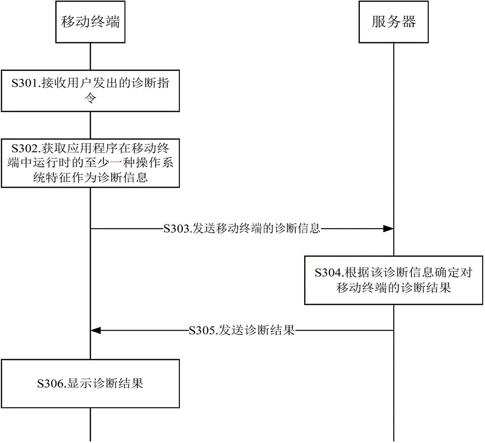 Diagnostic method, device and system for mobile terminal