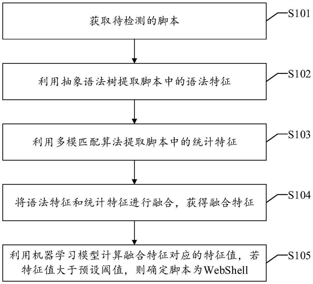 WebShell detection method, device and equipment and readable storage medium