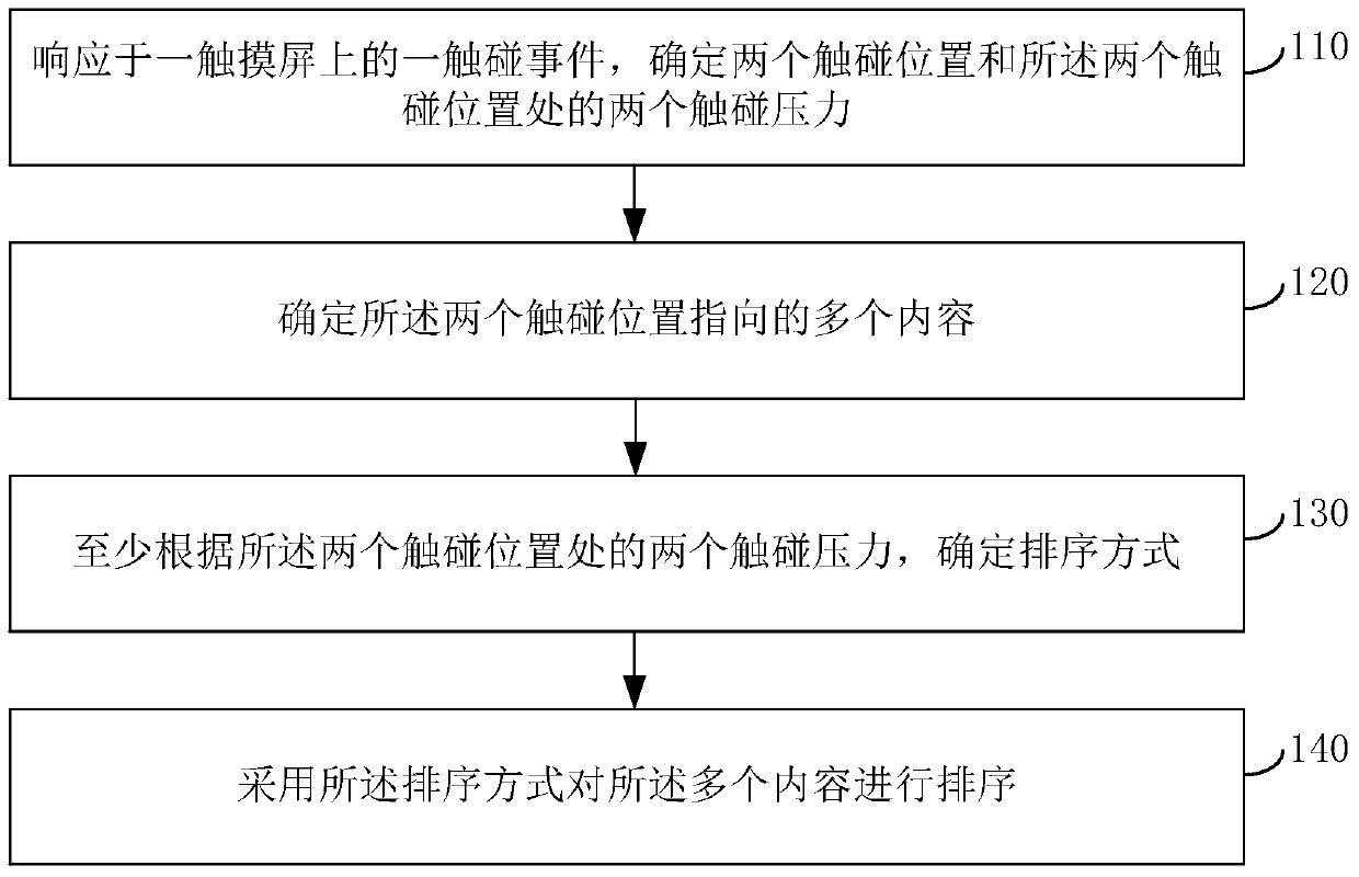 Sorting method, sorting device and user equipment