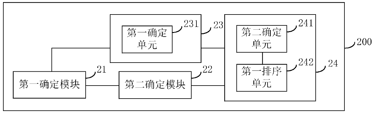 Sorting method, sorting device and user equipment