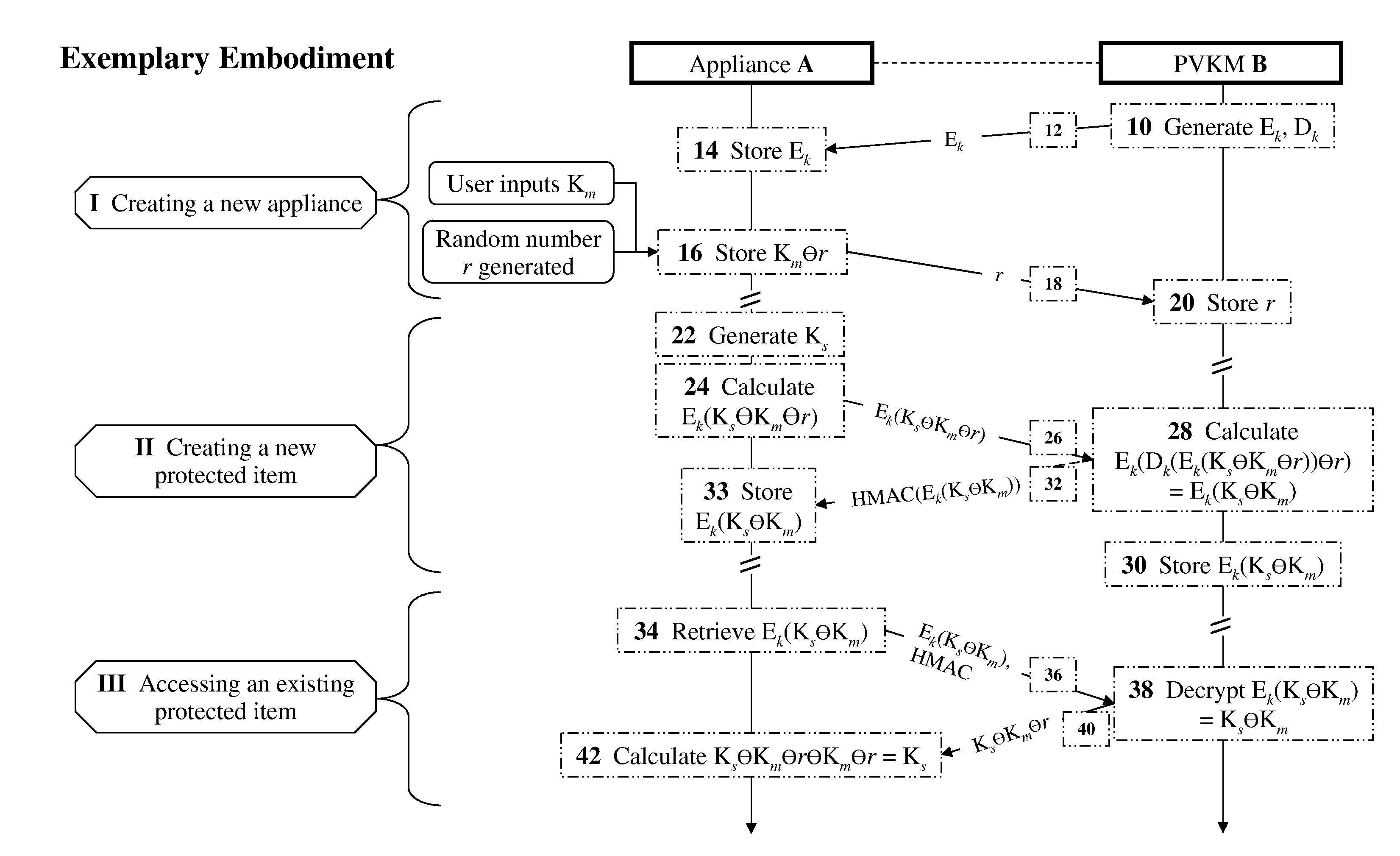 Methods and devices for securing keys for a nonsecured, distributed environment with applications to virtualization and cloud-computing security and management