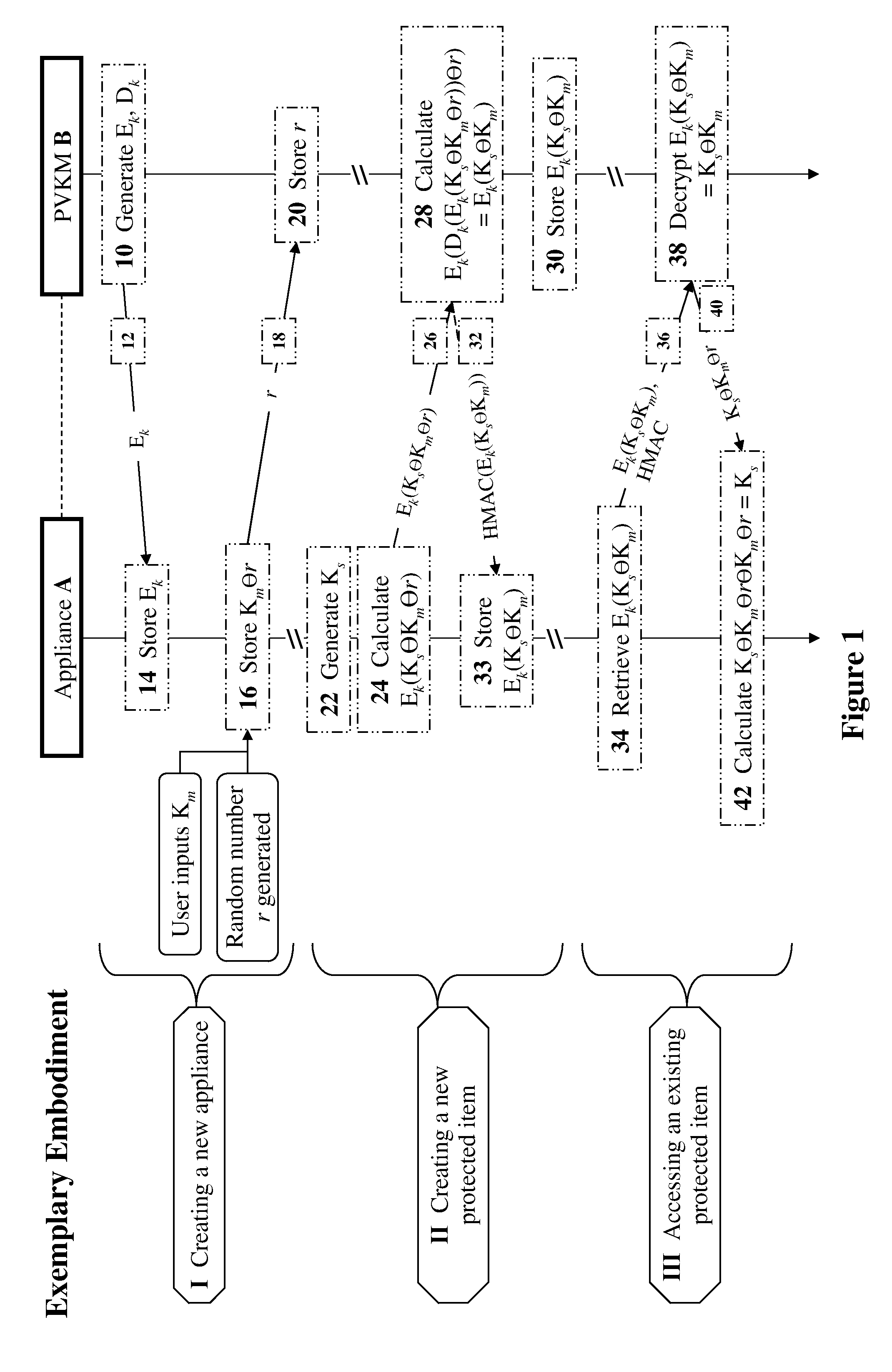 Methods and devices for securing keys for a nonsecured, distributed environment with applications to virtualization and cloud-computing security and management