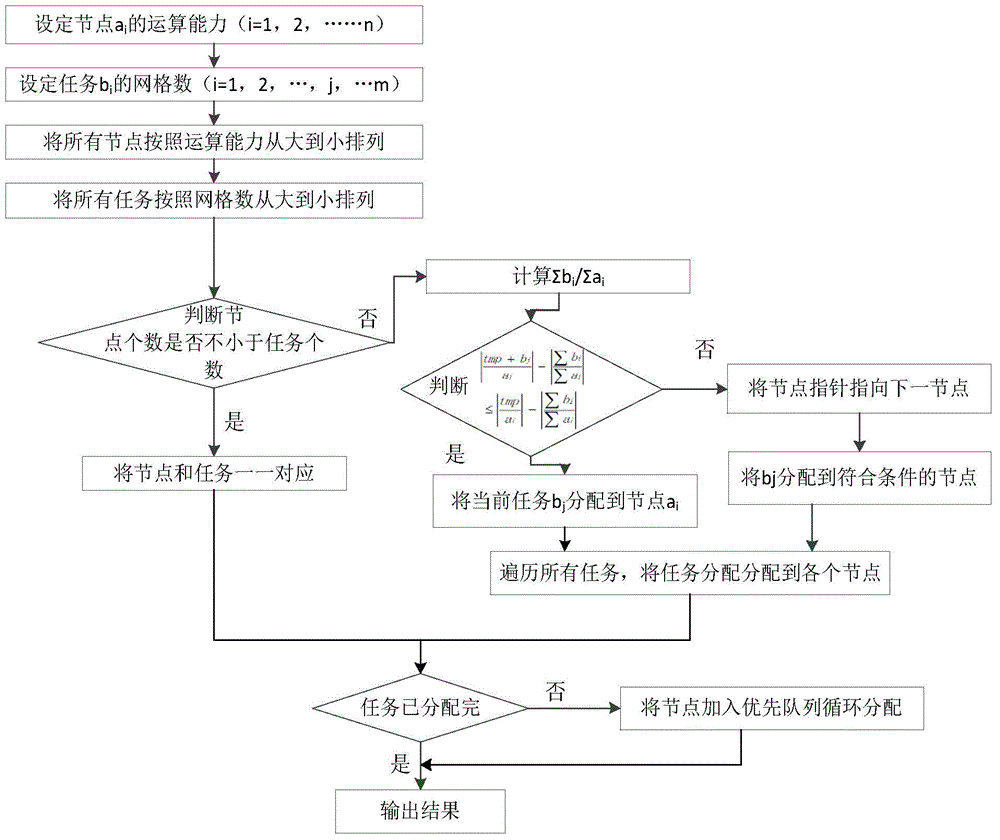 Multi-timing-sequence task scheduling method and system