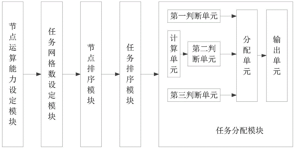 Multi-timing-sequence task scheduling method and system