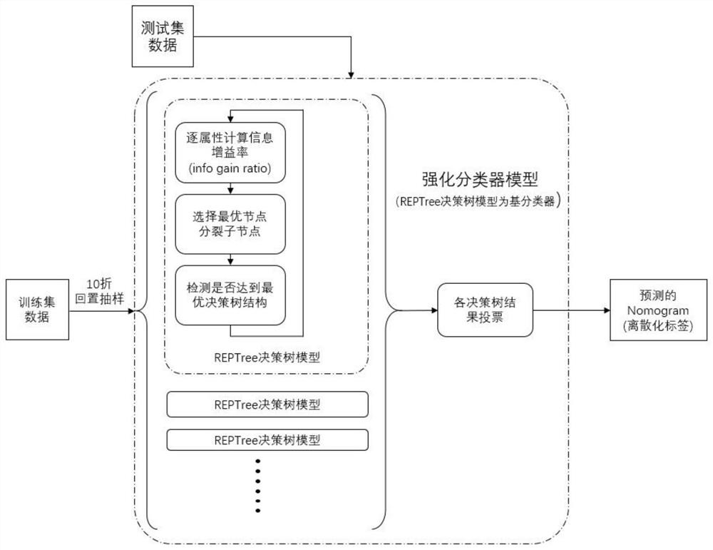 A method for predicting diopter adjustment value in smile operation