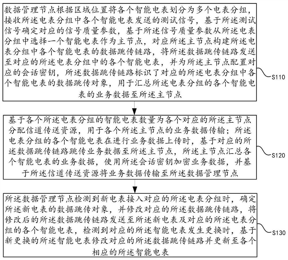 Service data transmission method and device based on power Internet of Things system change