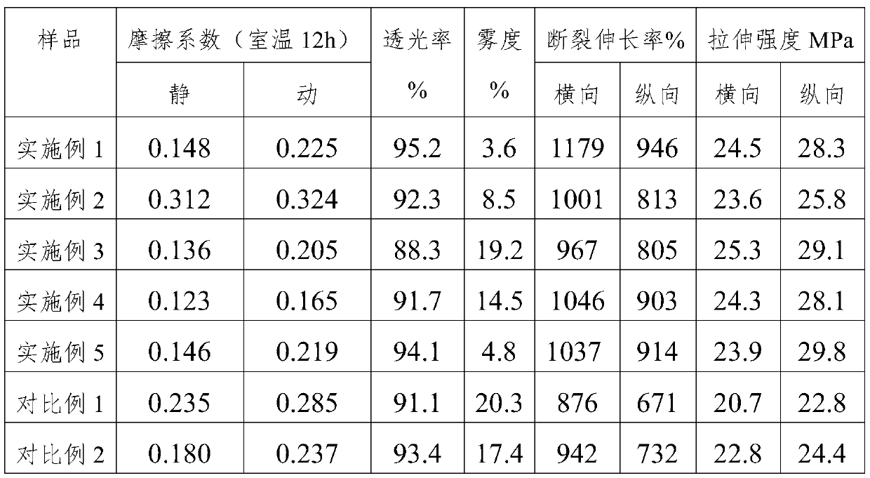 Production technology of polyethylene anti-blocking agent master batch composition