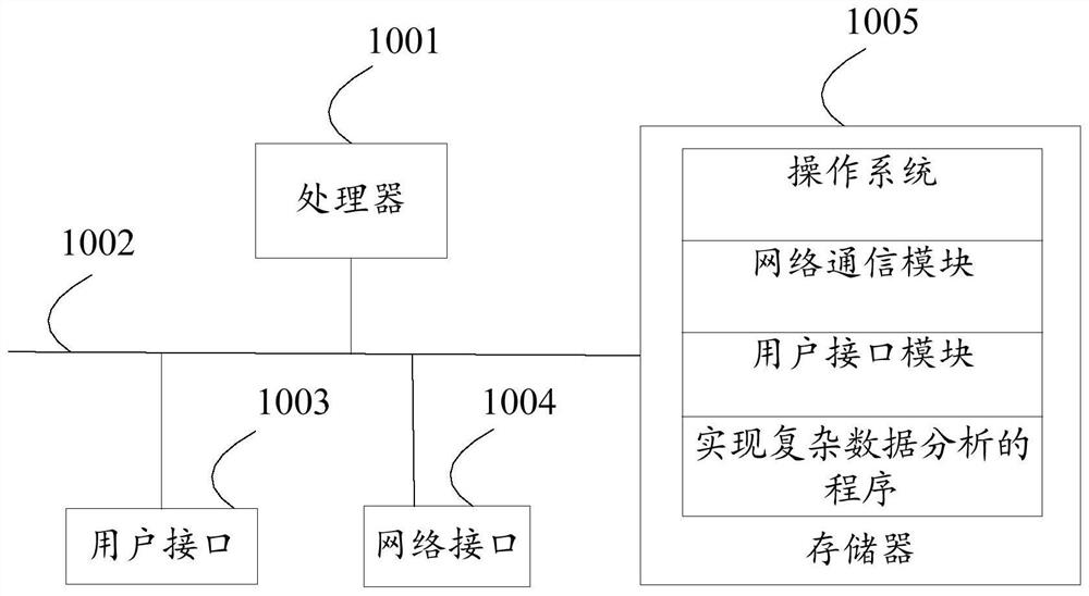 Method, device, system and storage medium for realizing complex data analysis