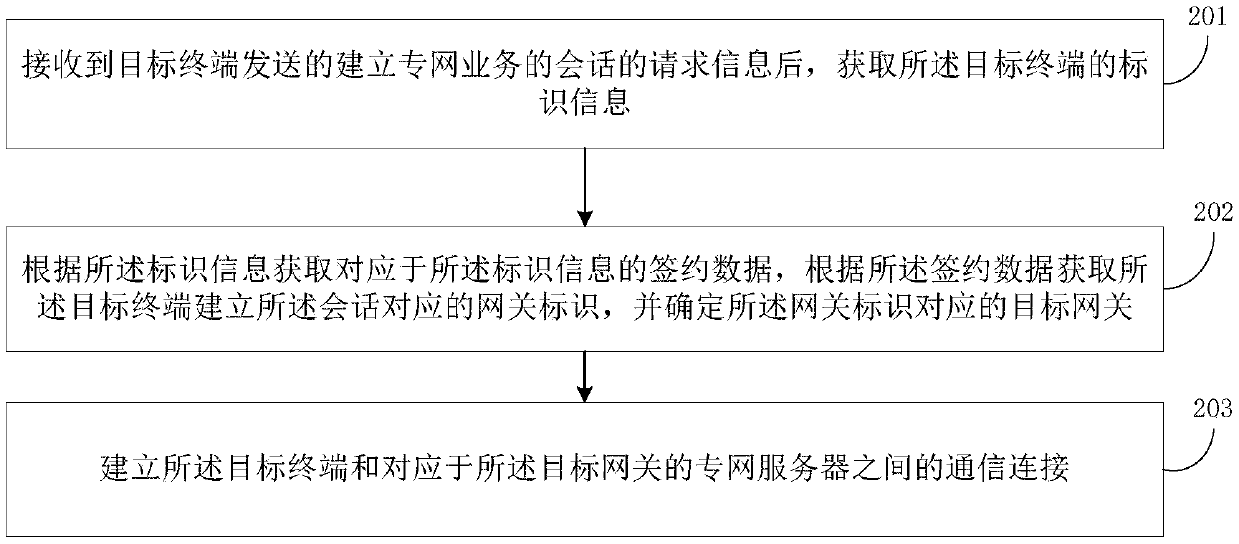 Method and device for physically isolating services of wireless private network