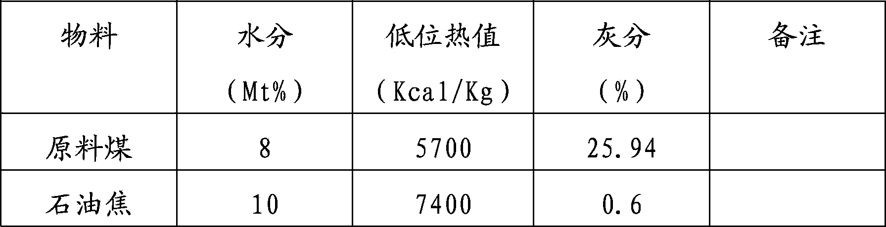 Coal chemical industry coke blending scheduling method for fine coal gasification adopting petroleum coke as raw material