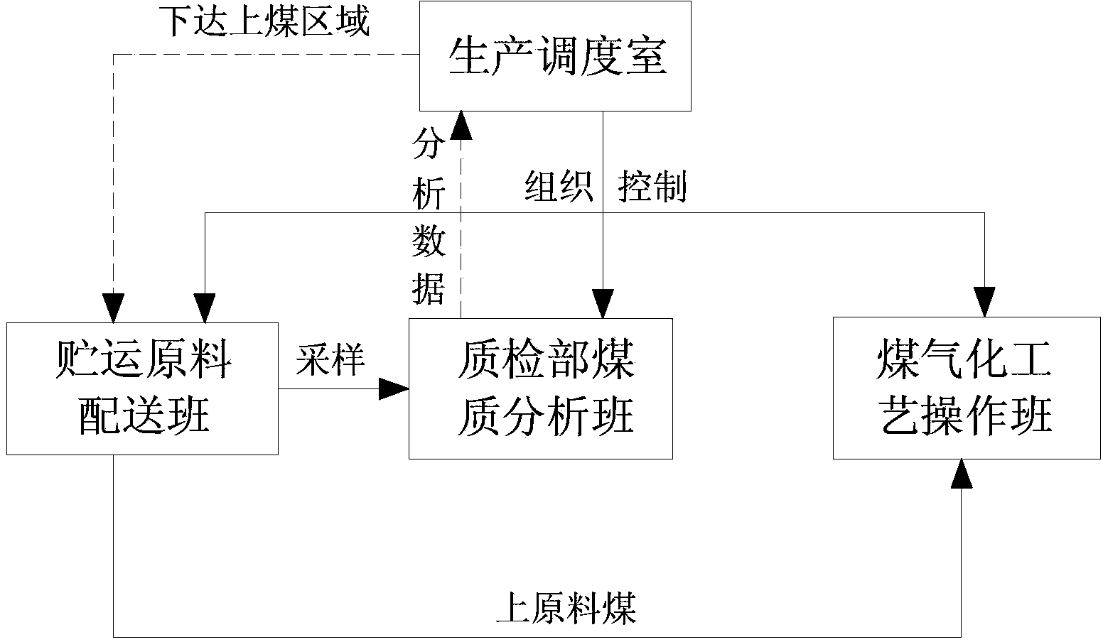 Coal chemical industry coke blending scheduling method for fine coal gasification adopting petroleum coke as raw material