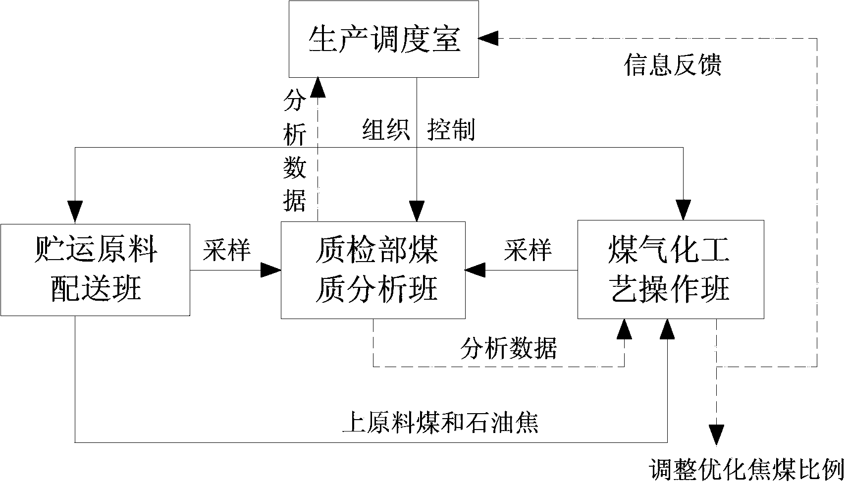 Coal chemical industry coke blending scheduling method for fine coal gasification adopting petroleum coke as raw material