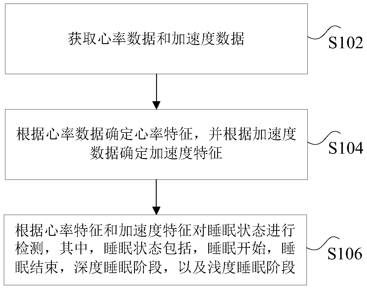 Sleep state detection method and device