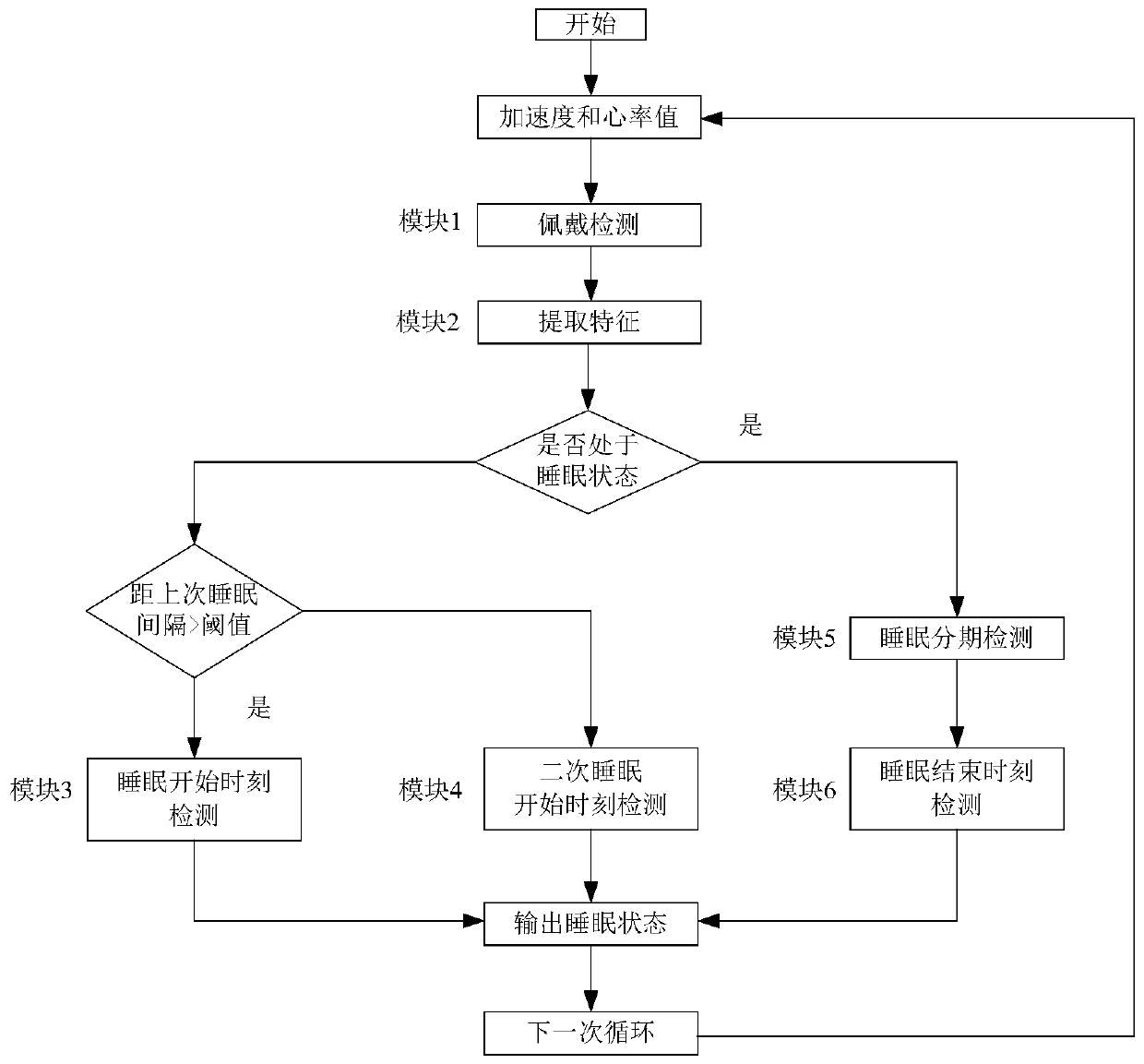 Sleep state detection method and device