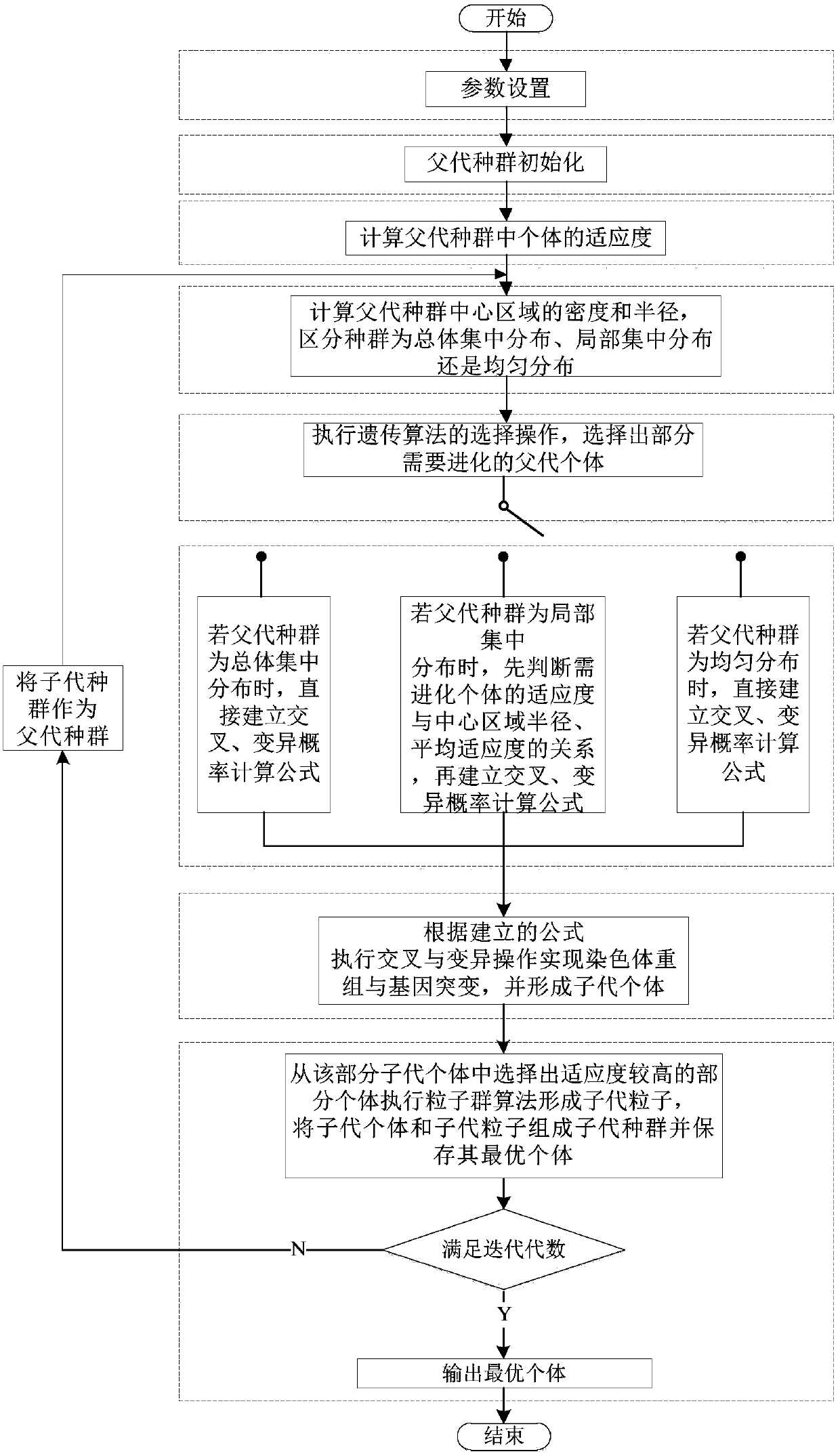 Self-adaptive genetic particle swarm hybrid algorithm optimization method