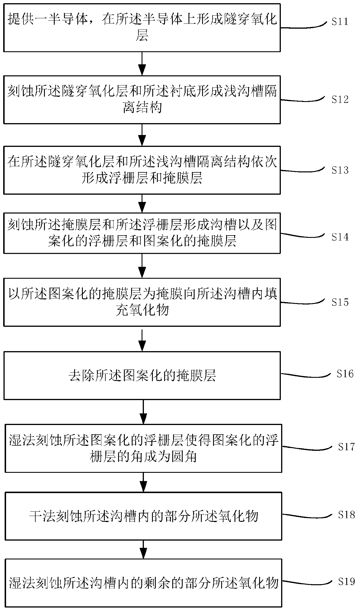 Method for forming semiconductor