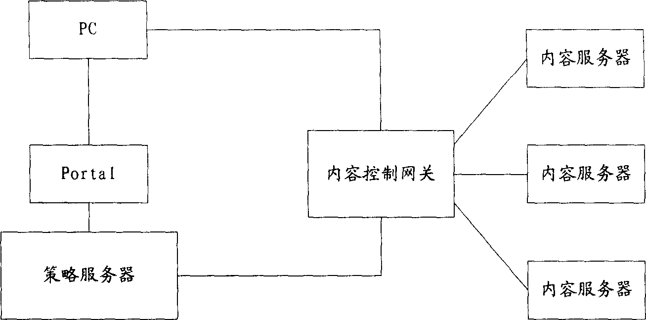 Method and system for realization of content charging