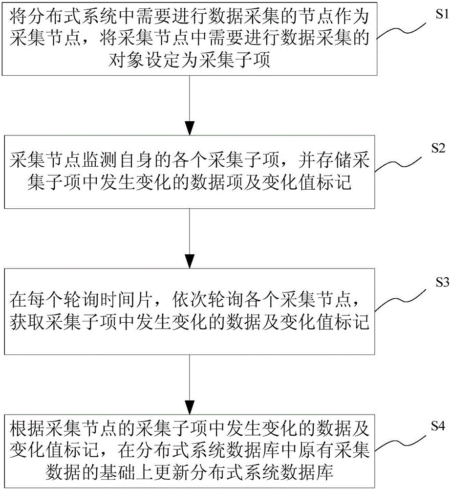 Distributed system-based data acquisition method and acquisition system