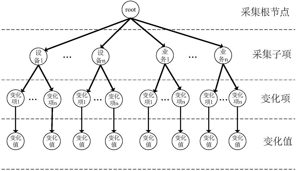 Distributed system-based data acquisition method and acquisition system