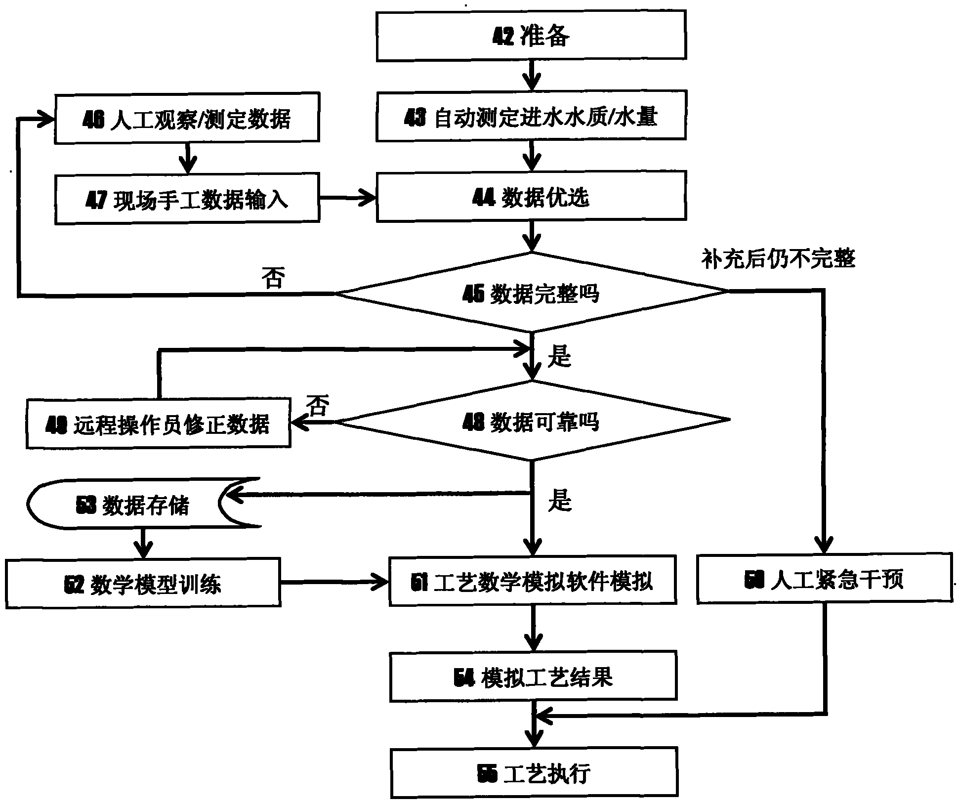 Method for supervision and control of sewage treatment process