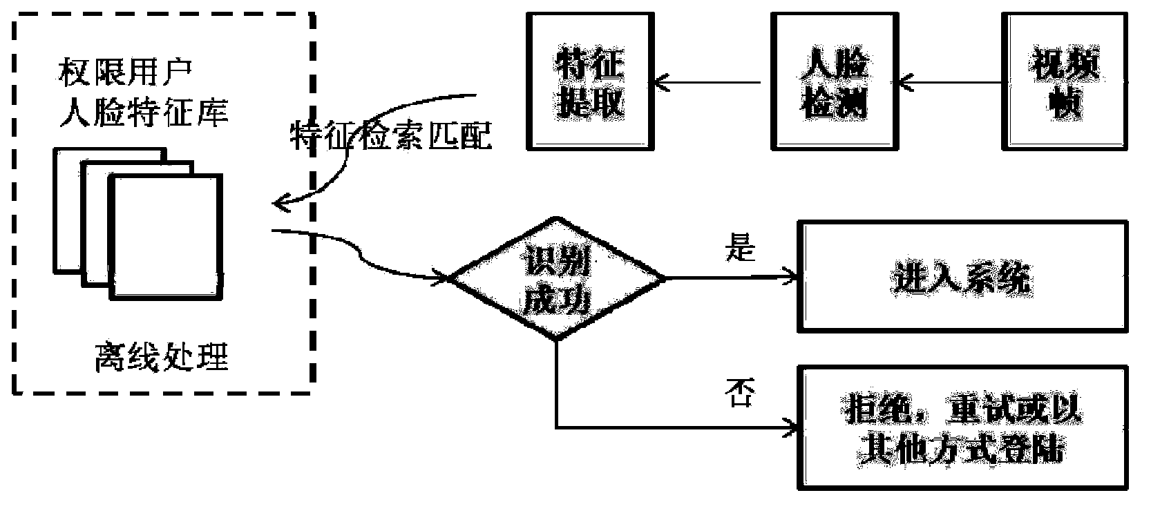 Face unlocking method and device based on motion analysis