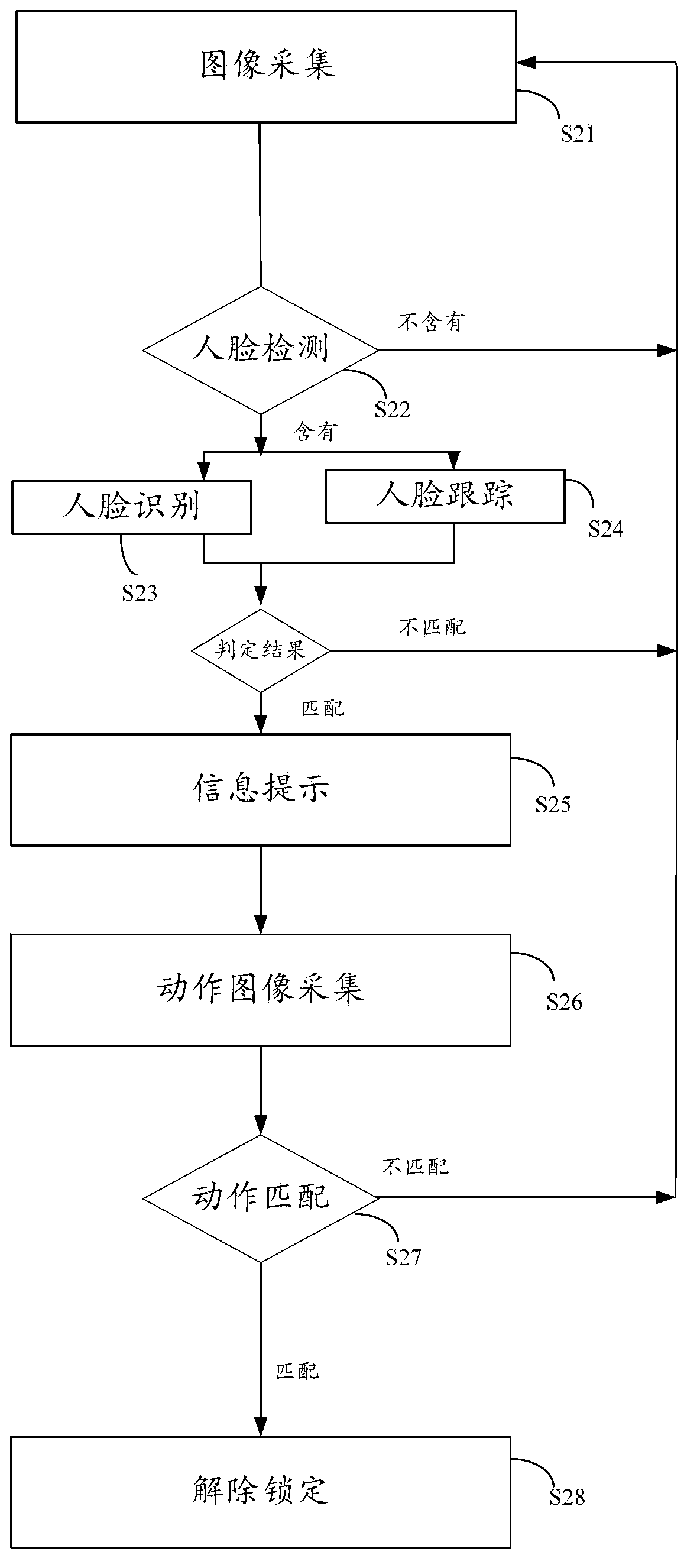 Face unlocking method and device based on motion analysis