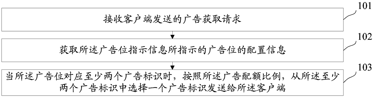 Advertisement distribution method and device, server and computer readable storage medium