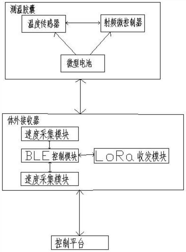 In-vivo temperature measurement capsule monitoring system