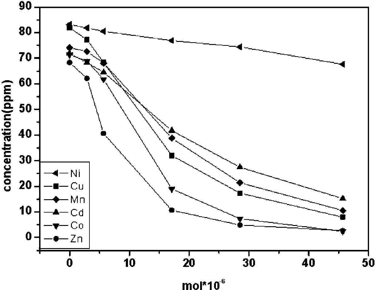 Application of low-silicon micro-pore NaA type and NaX type molecular sieves in treatment of low-concentration heavy metal ions