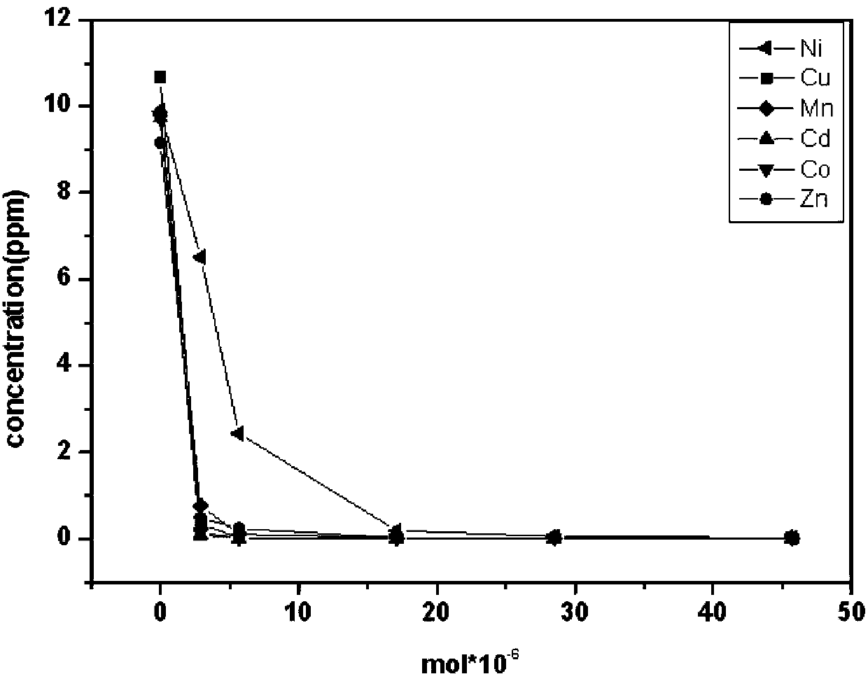 Application of low-silicon micro-pore NaA type and NaX type molecular sieves in treatment of low-concentration heavy metal ions