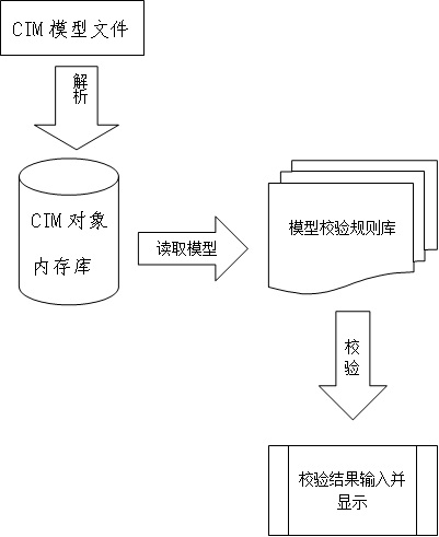 IEC61970CIM model checking method