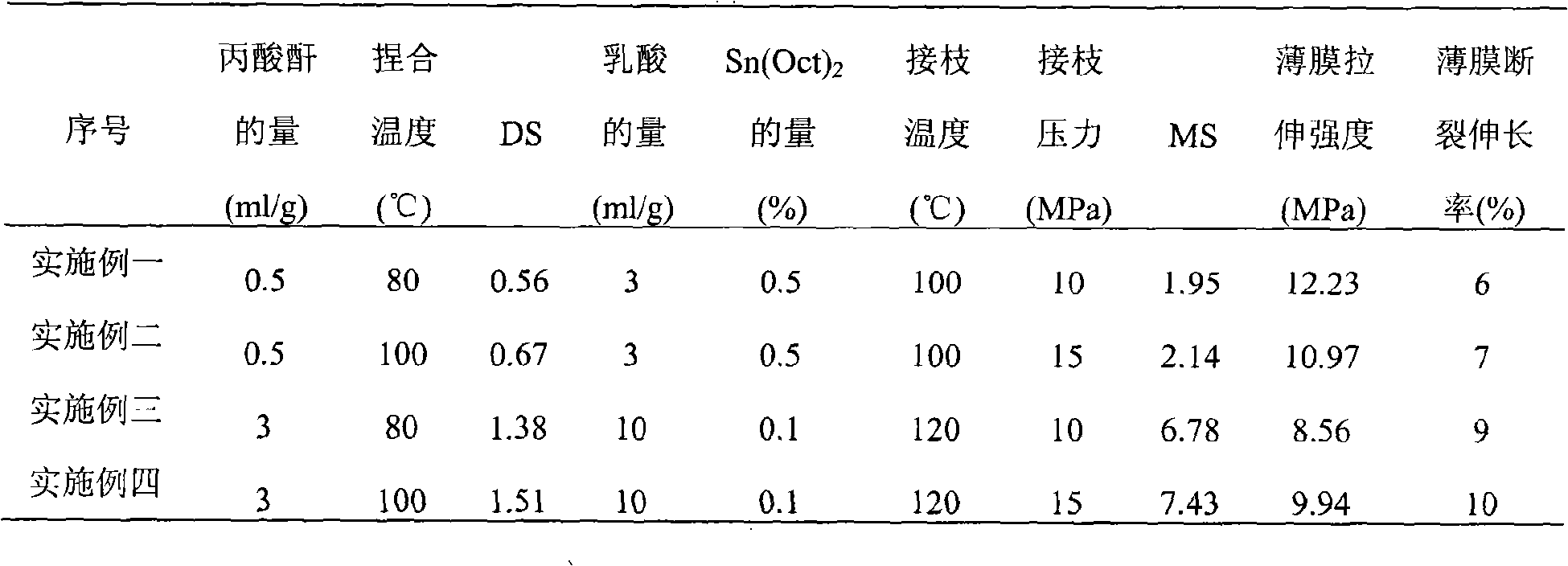 Process for preparing starch-based film by propionyl-starch-grafting polylactic acid