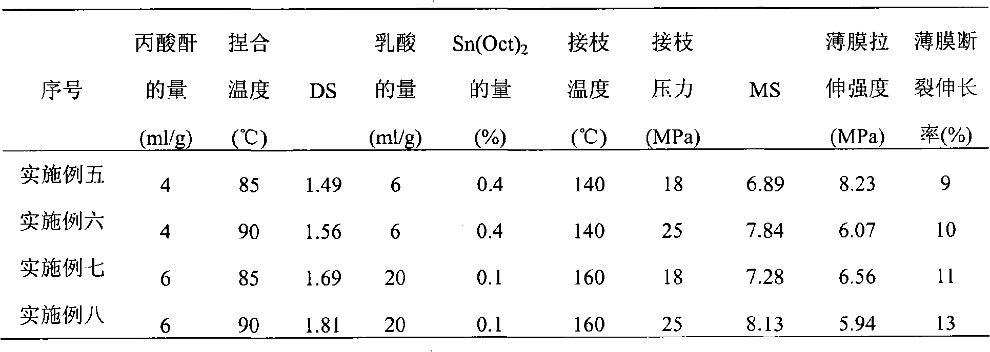 Process for preparing starch-based film by propionyl-starch-grafting polylactic acid