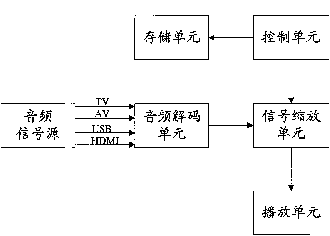 Audio play device and volume control method