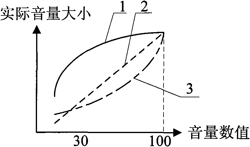 Audio play device and volume control method