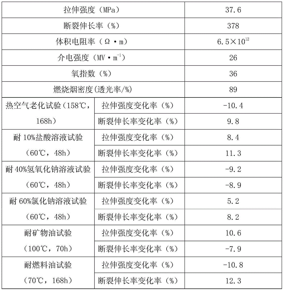 Heatproof corrosion-resistant cable material for urban rail transport and preparation method thereof