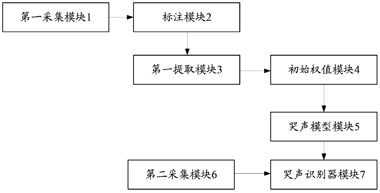 Baby cry recognition method and system based on deep neural network